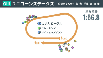 【ユニコーンS回顧】一線級の資質示したカナルビーグル　リアルスティール産駒から今年もスター候補誕生