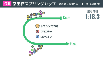 【京王杯SC回顧】JRAレコードVのトウシンマカオが示したA級スプリンターとしての資質