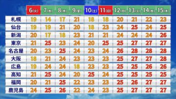 北・東・西日本に「高温に関する早期天候情報」　来週は季節先取りの暑さ