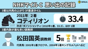 【NHKマイルC】”マツクニローテ”生みの親が最多5回の馬券圏内　3歳マイル王決定戦の「記録」を振り返る