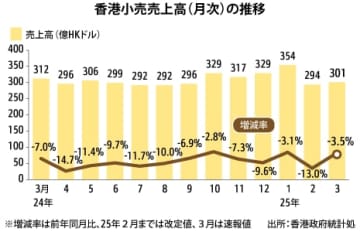 【香港】３月の小売売上高、13カ月連続マイナス［経済］