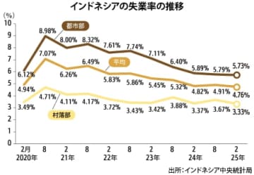 【インドネシア】２月の失業率4.76％、半年前から0.15Ｐ改善［経済］
