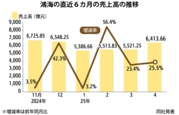 【台湾】鴻海売上高、４月の最高更新［ＩＴ］