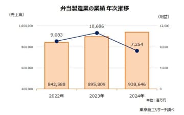 弁当製造、コメ高騰で利益なき成長　～ ランチ弁当「900円の壁」を乗り越えられるか ～