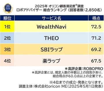 WealthNaviが5年連続1位！2025年ロボアドバイザー満足度ランキング【オリコン調べ】