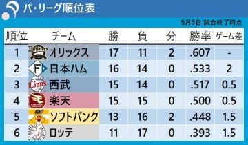 【パ・リーグ順位表】2位日本ハムと対戦も1点を守り切ったオリックスが首位キープ　ソフトバンクは本拠地でのサヨナラ勝利から4連勝