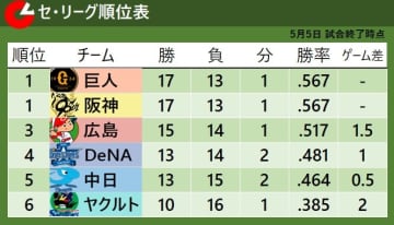 【セ・リーグ順位表】阪神が快勝で巨人と同率首位　広島が3連勝で追走　中日はドラ1金丸を援護できず5位転落