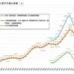 2024年5月の外国人留学生　約34万人で過去最高に