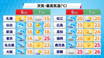 東京都心は3月中旬並みの肌寒さ　7日（水）は一気に気温上昇　服装や体調管理に注意