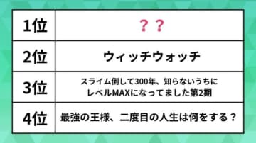 人気の「春アニメ」ランキング。ウマ娘やウィッチウォッチを抑えた1位は“あの”人気作