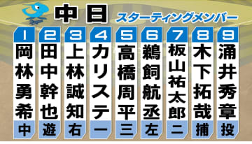 【中日スタメン】連日の大量入れ替え 前日から4選手スタメン変更 先発は前試合偉業達成の涌井秀章
