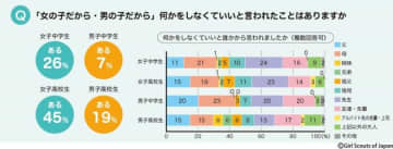 「男女平等じゃない」と感じる中高生は何割？学校現場に潜むジェンダーバイアス【調査結果】
