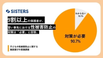習い事での性被害防止、必要だと思う保護者は何割？関心高まる一方で、多くが「具体的な防止策を知らない」と回答