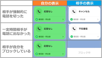 LINE通話で「応答なし」と表示されたときは相手にブロックされている!?　3つの判別方法を解説