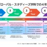 熊本県立大学　専門科目の約7割を英語で行う「文学部グローバル・スタディーズ学科」2026年4月新設