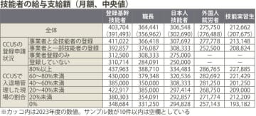 専門工事会社６割超は採用苦戦、ＣＣＵＳ活用環境まだ不足／建専連調査
