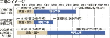 政府／データセンター立地誘導へ有識者ＷＧ検討開始、工期・コストに働き方改革も影響