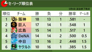【セ・リーグ順位表】阪神が巨人に連勝で単独首位　DeNA勝率5割復帰　中日は4連敗
