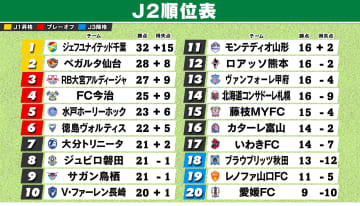 【J2順位表】3位大宮が首位千葉を撃破　4位今治13戦無敗　好調水戸が5位浮上　磐田7戦＆長崎8戦ぶり勝利