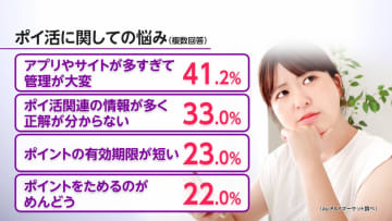 「アプリやサイト多すぎて管理が大変」買い物で「ポイント意識する」が最多も「ポイ活迷子」の悩み　子育て世帯の買い物意向調査