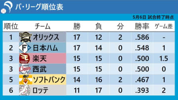【パ・リーグ順位表】2位日本ハムが首位オリックスに『1差』打線爆発ソフトバンクは5連勝