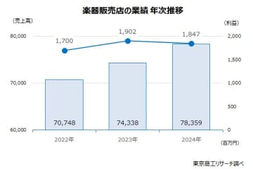 楽器販売店の売上高「5％成長」を維持 ～アニメブームでの裾野拡大とギターブーム～