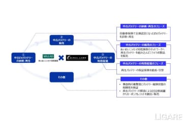MIRAI-LABOら、中古EVバッテリーの二次流通促進で提携