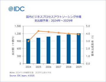 2024年の国内BPOサービス市場は前年比3.0％増の9943億円、AIがサービス提供モデルの変化を促す～IDC Japan調査