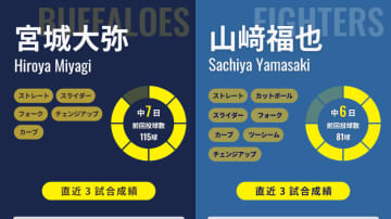 【パ・リーグ首位攻防第3R】オリックス宮城大弥と日本ハム山﨑福也が「元チームメイト左腕」対決