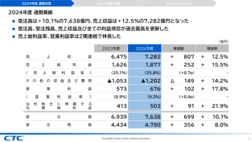 CTCの2024年度連結業績は増収増益、売上収益・受注高・受注残高とすべての利益項目で過去最高に