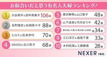 男女1000人に聞いた「お似合いだと思う有名人夫婦」ランキング…反町隆史＆松嶋菜々子夫妻を抑え1位に輝いたのは？【NEXER調査】