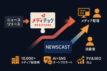 PRマッチングプラットフォーム「メディチョク」にNEWSCASTをバンドル提供　～メディチョク経由の配信コンテンツ拡充でサイトパワー強化進行～