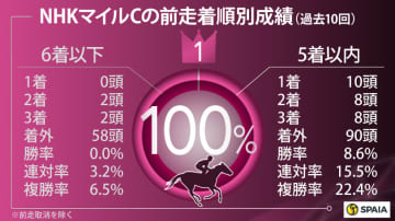【NHKマイルC】割引データなし、パンジャタワーが本命　好条件“5つ持ち”マピュースも高評価