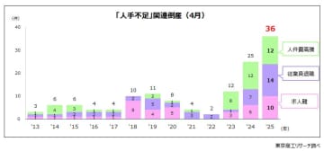 2025年4月「人手不足」倒産　最多の36件　人材の流動化が進み、「求人難」「従業員退職」が急増