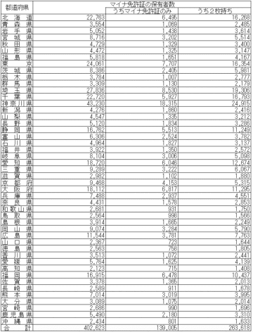 マイナ免許証の保有者40万2623人に 警察庁が4月末時点の保有者数公表