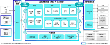 ソニー銀行、富士通のソリューションとAWSを活用したクラウドネイティブな新勘定系システムを稼働