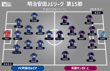 【J1注目プレビュー|第15節:町田vs京都】ともに悪い流れを断ち切りたい一戦、強度で上回るのは!?
