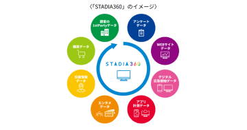 電通、STADIA360としてアップデート／テレビCMやCTVを横断した効果検証が可能に