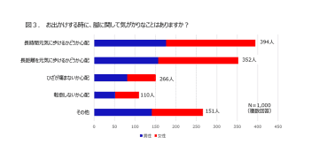 ミドル・シニア世代の“お出かけ”への意識は？「長時間歩けるか心配」が最多【サントリーウエルネス調査】
