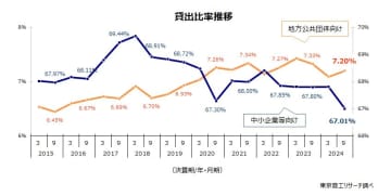 24年9月中間期　中小企業等向け貸出は374兆円　過去最高を更新、貸出比率67.01％で3年連続減