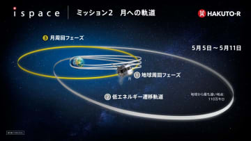 ispace、着陸船「レジリエンス」の月周回軌道投入に成功