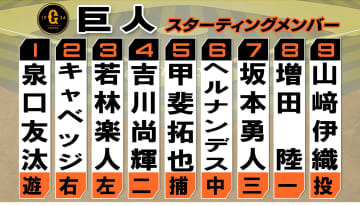 【巨人スタメン】吉川尚輝が初の4番　坂本勇人が7番サードで復帰　山﨑伊織は開幕35イニング連続無失点