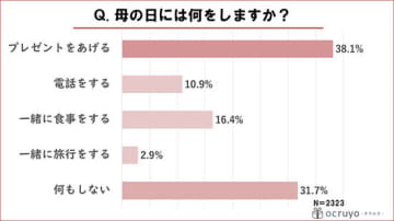 母の日、約4割が「プレゼントをあげる」と回答 もらってうれしいもの1位は？