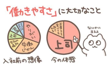 〝働きやすい職場の条件〟示したグラフに3.2万人共感　「やりがい」や「労働時間」よりも大事な〝あの要素〟