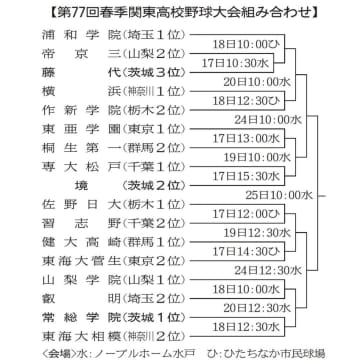 春季関東高校野球　常総(茨城)は東海大相模(神奈川)と対戦　藤代(茨城)は帝京三(山梨)　境(茨城)は専大松戸(千葉)　17日開幕
