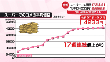 終わらない「コメの高騰」　スーパーでの価格、17週連続値上がり　安いコメ求め店回る人も