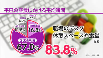 平日の昼食時間「30分未満」8割超　半数超が「ゆっくり食事で生産性上がる」と回答