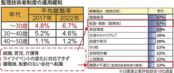 日建連／直轄工事の監理技術者制度で交代要件に育児休業追加提案、手続き簡素化も