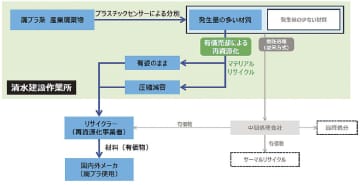 清水建設／現場廃プラを高度分別、再資源化し有価売却