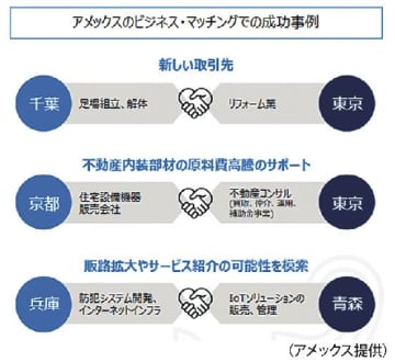 アメックス／建設業のビジネス環境改善、専門チームで提案活動強化